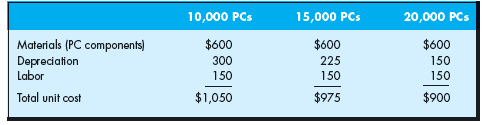 You are the general manager of a firm that manufactures personal computers. Due to a soft economy, demand for PCs has dropped 50 percent from the previous year. The sales manager of your company has identified only one potential client, who has received several quotes for 10,000 new PCs. According to the sales manager, the client is willing to pay $800 each for 10,000 new PCs. Your production line is currently idle, so you can easily produce the 10,000 units. The accounting department has provided you with the following information about the unit (or average) cost of producing three potential quantities of PCs:     Based on this information, should you accept the offer to produce 10,000 PCs at $800 each? Explain.