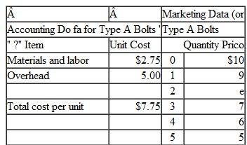You are a manager at Spacely Sprockets-a small firm that manufactures Type A and Type B bolts. The accounting and marketing departments have provided you with the following information about the per-unit costs and demand for Type A bolts:    Materials and labor are obtained in a competitive market on an as-needed basis, and the reported costs per unit for materials and labor are constant over the rele­vant range of output. The reported unit overhead costs reflect the $10 spent last month on machines, divided by the projected output of 2 units that was planned when the machines were purchased. In addition to the above infonnation, you know that die firm's assembly line can produce no more than five bolts. Since the firm also makes Type B bolts, this means that each Type A bolt produced reduces the number of Type B bolts that can be produced by one unit; the total number of Type A and B bolts produced cannot exceed 5 units. A call to a rep­utable source has revealed that unit costs for producing Type B bolts are identi­cal to those for producing Type A bolts, and that Type B bolts can be sold at a constant price of $4.75 per unit. Detenninc your relevant marginal cost of pro­ducing Type A bolts and your profit-maximizing production of Type A bolts.