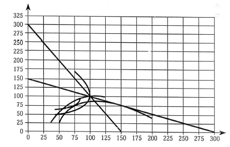 The following diagram illustrates the reaction functions and isoprofit curves for a homogeneous-product duopoly in which each firm produces at constant marginal cost. a. If your rival produces 50 units of output, what is your optimal level of output? b. In equilibrium, how much will each firm produce in a Cournot oligopoly? c. In equilibrium, what is the output of the leader and follower in a Stackel-berg oligopoly? d. How much output would be produced if the market were monopolized? e. Suppose you and your rival agree to a collusive arrangement in which each firm produces half of the monopoly output. (1)?What is your output under the collusive arrangement? (2)?What is your optimal output if you believe your rival will live up to the agreement?