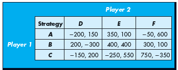 Use the following one-shot, normal-form game to answer the questions below.     a. Find each player's dominant strategy, if it exists. b. Find each player's secure strategy. c. Find the Nash equilibrium.