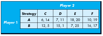 Use the following payoff matrix for a simultaneous-move one-shot game to answer the accompanying questions.     a. What is player 1's optimal strategy? Why? b. Determine player 1's equilibrium payoff.