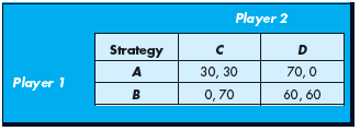 Use the following normal-form game to answer the questions below.     a. Identify the one-shot Nash equilibrium. b. Suppose the players know this game will be repeated exactly three times. Can they achieve payoffs that are better than the one-shot Nash equilibrium? Explain. c. Suppose this game is infinitely repeated and the interest rate is 6 percent. Can the players achieve payoffs that are better than the one-shot Nash equilibrium? Explain. d. Suppose the players do not know exactly how many times this game will be repeated, but they do know that the probability the game will end after a given play is     is sufficiently low, can players earn more than they could in the one-shot Nash equilibrium?