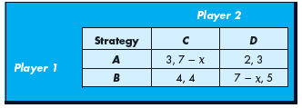 Use the following normal-form game to answer the questions below.     a. For what values of x is strategy D (strictly) dominant for player 2? b. For what values of x is strategy B (strictly) dominant for player 1? c. For what values of x is ( B, D ) the only Nash equilibrium of the game?