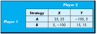 Use the following payoff matrix for a one-shot game to answer the accompanying questions.     a. Determine the Nash equilibrium outcomes that arise if the players make decisions independently, simultaneously, and without any communication. Which of these outcomes would you consider most likely? Explain. b. Suppose player 1 is permitted to communicate by uttering one syllable before the players simultaneously and independently make their decisions. What should player 1 utter, and what outcome do you think would occur as a result? c. Suppose player 2 can choose its strategy before player 1, that player 1 observes player 2's choice before making her decision, and that this move structure is known by both players. What outcome would you expect? Explain.