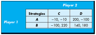 Use the following payoff matrix to answer the following questions.     Suppose this is a one-shot game: a. Determine the dominant strategy for each player. If such strategies do not exist, explain why not. b. Determine the secure strategy for each player. If such strategies do not exist, explain why not. c. Determine the Nash equilibrium of this game. If such an equilibrium does not exist, explain why not.