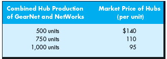 You are the manager of GearNet and must decide how many Internet hubs to produce to maximize your firm's profit. GearNet and its only rival (NetWorks) sell dual-speed Internet hubs that are identical from consumers' perspectives. The market price for hubs depends on the total quantity produced by the two firms. A survey reveals that the market price of hubs depends on total market output as follows:     GearNet and NetWorks each use labor, materials, and machines to produce output. GearNet purchases labor and materials on an as-needed basis; its machines were purchased three years ago and are being depreciated according to the straight-line method. GearNet's accounting department has provided the following data about its unit production costs:     Reports from industry experts suggest that NetWorks' cost structure is similar to GearNet's cost structure and that technological constraints require each firm to produce either 250 hubs or 500 hubs. Identify the costs that are relevant for your decision, and then determine whether GearNet should produce 250 hubs or 500 hubs.