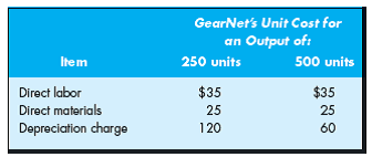 You are the manager of GearNet and must decide how many Internet hubs to produce to maximize your firm's profit. GearNet and its only rival (NetWorks) sell dual-speed Internet hubs that are identical from consumers' perspectives. The market price for hubs depends on the total quantity produced by the two firms. A survey reveals that the market price of hubs depends on total market output as follows:     GearNet and NetWorks each use labor, materials, and machines to produce output. GearNet purchases labor and materials on an as-needed basis; its machines were purchased three years ago and are being depreciated according to the straight-line method. GearNet's accounting department has provided the following data about its unit production costs:     Reports from industry experts suggest that NetWorks' cost structure is similar to GearNet's cost structure and that technological constraints require each firm to produce either 250 hubs or 500 hubs. Identify the costs that are relevant for your decision, and then determine whether GearNet should produce 250 hubs or 500 hubs.