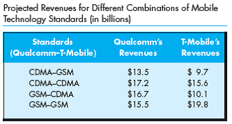 Suppose that U.S.-based Qualcomm and European-based T-Mobile are contemplating infrastructure investments in a developing mobile telephone market. Qualcomm currently uses a code-division multiple access (CDMA) technology, which almost 67 million users in the United States utilize. In contrast, T-Mobile uses a global systems for mobile communication (GSM) technology that has become the standard in Europe and Asia. Each company must (simultaneously and independently) decide which of these two technologies to introduce in the new market. Qualcomm estimates that it will cost $1.2 billion to install its CDMA technology and $2.0 billion to install GSM technology. T-Mobile's projected cost of installing GSM technology is $1.1 billion, while the cost of installing the CDMA technology is $2.7 billion. As shown in the accompanying table, each company's projected revenues depend not only on the technology it adopts, but also on that adopted by its rival.     Construct the normal form of this game. Then, explain the economic forces that give rise to the structure of the payoffs and any difficulties the companies might have in achieving Nash equilibrium in the new market.