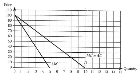Based on the following graph (which summarizes the demand, marginal revenue, and relevant costs for your product), determine your firm's opti­mal price, output, and the resulting profits for each of the following scenarios:     a. You charge the same unit price to all consumers. b. You engage in first-degree price discrimination. c. You engage in two-part pricing. d. You engage in block pricing.
