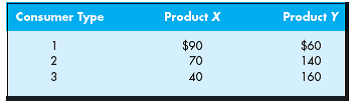 You are the manager of a firm that produces products X and Y at zero cost. You know that different types of consumers value your two products differently, but you are unable to identify these consumers individually at the time of the sale. In particular, you know there are three types of consumers (1,000 of each type) with the following valuations for the two products:     a. What are your firm's profits if you charge $40 for product X and $60 for product Y?  b. What are your profits if you charge $90 for product X and $160 for product Y?  c. What are your profits if you charge $150 for a bundle containing one unit of product X and one unit of product Y?  d. What are your firm's profits if you charge $210 for a bundle containing one unit of X and one unit of Y, but also sell the products individually at a price of $90 for product X and $160 for product Y?