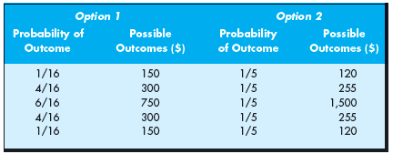 Consider the two options in the following table, both of which have random outcomes:     a. Determine the expected value of each option. b. Determine the variance and standard deviation of each option. c. Which option is most risky?