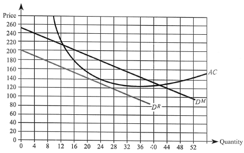 A potential entrant can produce at the same cost as the monopolist illustrated in the figure on the next page. The monopolist's demand curve is given by D M , and its average cost curve is AC. a. What level of output does the monopolist have to produce in order for the entrant to face the residual demand curve, D R ? b. How much profit will the monopolist earn if it commits to the output that generates the residual demand curve, D R ? c. Can the monopolist profitably deter entry by committing to a different level of output? Explain.