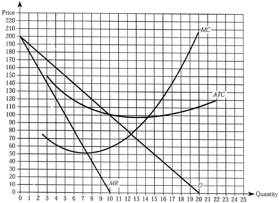 Use the accompanying graph to answer the questions that follow.   a. Suppose this monopolist is unregulated. (1) What price will the firm charge to maximize its profits? (2) What is the level of consumer surplus at this price? b. Suppose the firm's price is regulated at $80. (1) What is the firm's marginal revenue if it produces 7 units? (2) If the firm is able to cover its variable costs at the regulated price, how much output will the firm produce in the short run to maximize its profits? (3) In the long run, how much output will this firm produce if the price remains regulated at $80?<div style=padding-top: 35px> 