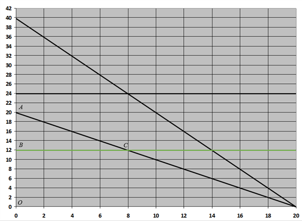In case of a public good, same quantity of public good is provided to each consumer and they pay a price according to their demand schedule. In the case given, there are two workers and they have a same demand curve   . This implies that both the workers face the same price. The corresponding figure for this case is Figure A-1 below   Figure A-1 a)To determine the price and quantity of the public good, compute the combined demand of both workers:   The socially efficient level of public good occurs at a point where the marginal cost of producing it equals the total demand for it. Hence equilibrate total demand with the marginal cost:   Hence the socially efficient output level is 8 units. b)Workers as individual can pay $12 for 8 units of public good but the marginal cost of providing 8 units is $24. Hence individually they are not able to pay for it. But if each of them is willing to pay $12 jointly, they can together pay $24 and thus will be able to afford the socially efficient level of output. Hence each worker will have to pay $12 per unit to provide socially efficient quantity. c)If there is a third worker that values the public good like the other two contributing workers, then her individual demand for public good would be   . In that case the combined or total demand by three workers becomes:   As mentioned, the socially efficient level of public good occurs at a point where the marginal cost of producing it equals the total demand for it. Hence equilibrate total demand with the marginal cost:   Hence the socially efficient output level is 12 units Notice that when two workers contribute for the provision of public good, the socially efficient level of public good is 8 units while when there are three workers to value the public goods, the socially efficient output becomes 12 units. Hence the amount of public good provided by the two workers is not socially efficient given the three workers demand for public good.Consumer surplus is the area of the portion above the price line and below the demand curve. Individually, each of the two workers face a price line of $12 for 8 units of public good. Hence the consumer surplus of first two workers is:   Note that the third worker pays nothing but enjoys all 8 units of the public good. Hence he faces a price line of x-axis. Thus, her consumer surplus is:   Therefore, the first two workers enjoy a consumer surplus of $32 while the consumer that free rides , enjoys a consumer surplus of $128.