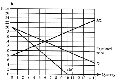 The accompanying diagram depicts a monopolist whose price is regulated at $10 per unit. Use this figure to answer the questions that follow.   a. What price will an unregulated monopoly charge? b. What quantity will an unregulated monopoly produce? c. How many units will a monopoly produce when the regulated price is $ 10 per unit? d. Determine the quantity demanded and the amount produced at the regulated price of $10 per unit. Is there a shortage or a surplus? e. Determine the deadweight loss to society (if any) when the regulated price is $10 per unit. f. Determine the regulated price that maximizes social welfare. Is there a shortage or a surplus at this price?<div style=padding-top: 35px> 