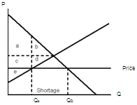 Suppose that the U.S. government caps the price of milk at $1.00/gallon. Prior to the cap milk sold for $1.00/gallon. Picture the effects of the price cap using a supply and demand graph. Explain how the cap affects consumers and producers.   