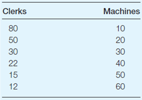 ANALYZING MANAGERIAL DECISIONS: Choosing the Mix of People and Machines in a Retail Supercenter  You manage a large retail supercenter that sells groceries and other products to 30,000 customers per week. Currently, you employ 80 check-out clerks and 10 automated check-out machines (customers scan and pay for their purchases without a clerk's assistance). Each clerk is paid wages and fringe benefits of $800 per week. It also costs you $800 per week to lease each machine (price includes installation, software support, and servicing). A vendor has offered to lease you additional machines at this price. You estimate that by leasing 10 more machines you can meet your service requirements with 30 fewer clerks. Should you lease the additional machines or continue to service your customers with your current input mix  You conduct additional analysis and estimate that you can service the 30,000 customers with the following combinations of clerks and machines. Calculate the total costs for each of these combinations. What combination of inputs serves the customers at the lowest possible cost    