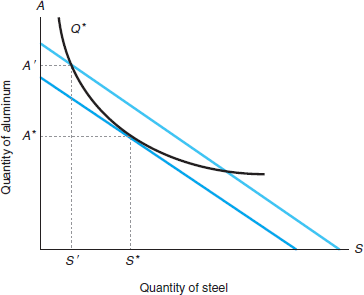 ANALYZING MANAGERIAL DECISIONS: Choosing the Mix of People and Machines in a Retail Supercenter  You manage a large retail supercenter that sells groceries and other products to 30,000 customers per week. Currently, you employ 80 check-out clerks and 10 automated check-out machines (customers scan and pay for their purchases without a clerk's assistance). Each clerk is paid wages and fringe benefits of $800 per week. It also costs you $800 per week to lease each machine (price includes installation, software support, and servicing). A vendor has offered to lease you additional machines at this price. You estimate that by leasing 10 more machines you can meet your service requirements with 30 fewer clerks. Should you lease the additional machines or continue to service your customers with your current input mix  You conduct additional analysis and estimate that you can service the 30,000 customers with the following combinations of clerks and machines. Calculate the total costs for each of these combinations. What combination of inputs serves the customers at the lowest possible cost  Plot the input combinations in the table on a graph that contains clerks on the vertical axis and machines on the horizontal axis. Connect the points by lines to approximate an isoquant as pictured in Figure 5.6. Add the cost minimizing isocost curve to the graph (you can derive this line from the input prices and the total cost of the low-cost input combination). How do the slopes of the isocost curve and isoquant compare at the optimal input combination  Figure 5.6: Cost Minimization The input mix that minimizes the cost of producing any given output, Q * , occurs where an isocost line is tangent to the relevant isoquant. In this example, the tangency occurs at ( S * , A * ). The firm would prefer to be on an isocost line closer to the origin. However, the firm would not have sufficient resources to produce Q *. The firm could produce Q * using other input mixes, such as (S', A' ). However, the cost of production would increase.   