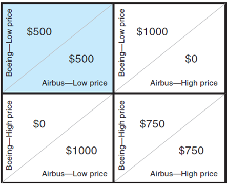 ANALYZING MANAGERIAL DECISIONS: Favoring a Government Ban on Advertising  Cigarette manufacturers were among the first companies to advertise extensively on television. Older people today can still hum the heavily televised jingle, Winston tastes good like a cigarette should, and recall the Old Gold Dancing Cigarette Pack-an oversized dancing cigarette package with shapely female legs. They can also remember beautiful women with black eyes as they testified that Tareyton smokers would rather fight than switch. John Wayne and other movie stars appeared in commercials to endorse cigarettes. Cigarette companies were the major sponsors for many popular television shows. The companies also paid to have cigarettes included in the actual programs. In 1962, the cartoon characters Fred and Wilma Flintstone were shown smoking Winston cigarettes. The U.S. federal Government banned television advertising of cigarettes starting in 1971. Interestingly the ban was supported by the leading cigarette manufacturing companies even though they had advertised heavily on television since the 1940s. Design a simple two-company game that illustrates why it might have been in the economic interests of the cigarette companies to support the ban. In designing the game, assume that there is no regulation and that the two firms simultaneously choose between advertising and not advertising. Display your hypothetical payoffs in strategic form (see Figure 9.1) and highlight the Nash equilibrium. Explain the intuition for why the firms in your example would favor regulation to ban advertising. Figure 9.1: Strategic Form In this case, Boeing and Airbus individually choose and simultaneously submit a bid price for 10 planes. They can submit either a high price or a low price. If one company bids high and the other bids low, the order goes to the low bidder; if both companies submit the same bid, they split the order. This diagram presents the possible profits from the interaction in strategic form (normal form). Each cell presents the payoffs (in millions of dollars) of a pair of decisions. The entry on the lower right of each cell is the payoff for Airbus, whereas the entry on the upper left is for Boeing. Both firms have a dominant strategy (shaded cell)-submit a low price.   