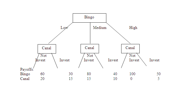 Formulate the following situation as an extensive form game (using a game tree) and solve it using backward induction. Bingo Corporation and Canal Corporation are the only competitors in the electronic organizer industry. Bingo Corporation is considering an R D investment to improve its product. Bingo can choose from three levels of investment: High, Medium, and Low. Following Bingo's investment, Canal Corporation will have to choose between continuing to compete by selling its current product or undertaking an R D project of its own. Canal can only choose one level of investment, so its choices are Invest or Not Invest. The net payoffs to Bingo if it invests High, Medium, or Low given that Canal chooses to Invest would be $50, $40, and $30, respectively, and the corresponding net payoffs to Canal would be $5, $10, and $15. On the other hand, the net payoffs to Bingo if it invests High, Medium, or Low given that Canal chooses to Not Invest would be $100, $80, and $60, respectively, and the corresponding net payoffs to Canal would be $0, $15, and $20. What will Bingo choose to do in equilibrium, and what will Canal's response be  This game can be expressed in extensive form (as a game tree) as follows:   