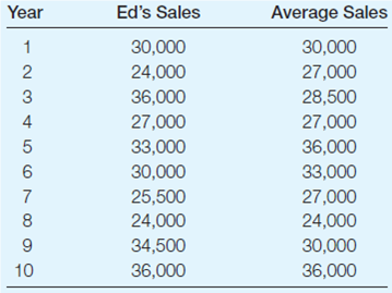 ANALYZING MANAGERIAL DECISIONS: Structuring Salesforce Compensation  Assume that a salesperson, Edwynn Phillips, has the following annual compensation package:     This compensation plan induces Ed to exert a given level of effort in selling. Given this effort level, expected sales are $30,000 per year. Below are 10 years' worth of data for Ed's sales and the average sales for other employees in the company (Ed's own sales are excluded in calculating this average). The expected value of average sales is also $30,000. However, in any given year, average sales might rise or fall, depending on general economic conditions, and so on. Some of these same conditions affect Ed's sales. Ed has no impact on the average sales for other employees.     Based on the 10 years of data, calculate Ed's average annual pay and standard deviation under the existing compensation plan.