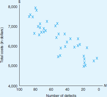 ANALYZING MANAGERIAL DECISIONS: Software Development , Inc.  Software Development, Inc., produces and markets software for personal computers, including spreadsheet, word processing, desktop publishing, and database management programs. SDI has annual sales of $800 million. Producing software is a time-consuming, labor- intensive process. Software quality is an extremely important aspect of success in computer software markets. One aspect of quality is program reliability. Does the software perform as expected Does it work with other software in terms of data transfers and interfaces Does it terminate abnormally In spite of extensive testing of the software, programs always contain some bugs (defects). Once the software is released. SDI stands behind the product with phone- in customer service consultants who answer questions and help the customer work around existing problems in the software. SDI also has a software maintenance group that fixes bugs and sends out revised versions of the programs to customers. Table 23.2 SDI Defects and Costs by Program Release (per 100,000 lines of computer code)     Figure 23.3: SDI Total Costs by Defects SDI tracks the number of defects reported in the first 6 months following release and quality costs for each of the 38 revisions over the past 3 years. Product cost includes costs incurred to produce and market the software. Quality costs consist of training, prevention, software maintenance, and customer-service costs. All the numbers are expressed per 100,000 lines of computer code.     SDI has been tracking the relation between quality costs and quality. The quality measure it uses is the number of documented bugs in a software package. These bugs are counted when a customer calls in with a complaint and the SDI customer service representative determines that this is a new problem. The software maintenance programmers then set about fixing the program to eliminate the bug. To manage quality, SDI tracks quality costs. It has released 38 new or major revisions in existing packages during the last three years. Table 23.2 reports the number of defects documented in the first 6 months following release. Also listed in Table 23.2 is total product cost and quality cost per software package release. Product cost includes all the costs incurred to produce and market the software, excluding the quality cost in Table 23.2. Quality cost consists of these components: training, prevention, and software maintenance and customer service costs. Training costs are those expenditures for educating the programmers and updating their training. Better-educated programmers produce fewer bugs. Prevention cost includes the expenditures for testing the software before it is released. Maintenance and customer service costs are those of the programmers charged with fixing the bugs and reissuing the revised software and the customer service representatives answering phone questions. The training and prevention costs are measured over the period the software is being developed, and the number of bugs and the maintenance and service costs are measured in the first six months following release. All the numbers in Table 23.2 have been divided by lines of computer code in the particular program release. Programs with more lines of code cost more and also have more bugs. Prior studies find that using lines of code is an acceptable way to control for program complexity. Thus, the numbers in Table 23.2 are stated in terms of defects and cost per 100,000 lines of code. Figure 23.3 depicts the relation between total quality cost and number of defects. The vice president of quality of SDI likes to use Figure 23.3 to emphasize that costs and quality are inversely related. She is fond of saying. Quality pays! Our total costs arc a declining function of the number of defects. The more we spend on quality, the lower our costs. Based on this analysis, the vice president has recommended a major investment in quality improvement, focusing specifically on prevention and training. Evaluate the vice president's analysis: What criteria should be used in deciding whether to invest more in quality