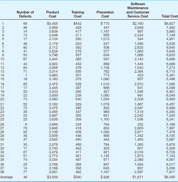 ANALYZING MANAGERIAL DECISIONS: Software Development , Inc.  Software Development, Inc., produces and markets software for personal computers, including spreadsheet, word processing, desktop publishing, and database management programs. SDI has annual sales of $800 million. Producing software is a time-consuming, labor- intensive process. Software quality is an extremely important aspect of success in computer software markets. One aspect of quality is program reliability. Does the software perform as expected Does it work with other software in terms of data transfers and interfaces Does it terminate abnormally In spite of extensive testing of the software, programs always contain some bugs (defects). Once the software is released. SDI stands behind the product with phone- in customer service consultants who answer questions and help the customer work around existing problems in the software. SDI also has a software maintenance group that fixes bugs and sends out revised versions of the programs to customers. Table 23.2 SDI Defects and Costs by Program Release (per 100,000 lines of computer code)     Figure 23.3: SDI Total Costs by Defects SDI tracks the number of defects reported in the first 6 months following release and quality costs for each of the 38 revisions over the past 3 years. Product cost includes costs incurred to produce and market the software. Quality costs consist of training, prevention, software maintenance, and customer-service costs. All the numbers are expressed per 100,000 lines of computer code.     SDI has been tracking the relation between quality costs and quality. The quality measure it uses is the number of documented bugs in a software package. These bugs are counted when a customer calls in with a complaint and the SDI customer service representative determines that this is a new problem. The software maintenance programmers then set about fixing the program to eliminate the bug. To manage quality, SDI tracks quality costs. It has released 38 new or major revisions in existing packages during the last three years. Table 23.2 reports the number of defects documented in the first 6 months following release. Also listed in Table 23.2 is total product cost and quality cost per software package release. Product cost includes all the costs incurred to produce and market the software, excluding the quality cost in Table 23.2. Quality cost consists of these components: training, prevention, and software maintenance and customer service costs. Training costs are those expenditures for educating the programmers and updating their training. Better-educated programmers produce fewer bugs. Prevention cost includes the expenditures for testing the software before it is released. Maintenance and customer service costs are those of the programmers charged with fixing the bugs and reissuing the revised software and the customer service representatives answering phone questions. The training and prevention costs are measured over the period the software is being developed, and the number of bugs and the maintenance and service costs are measured in the first six months following release. All the numbers in Table 23.2 have been divided by lines of computer code in the particular program release. Programs with more lines of code cost more and also have more bugs. Prior studies find that using lines of code is an acceptable way to control for program complexity. Thus, the numbers in Table 23.2 are stated in terms of defects and cost per 100,000 lines of code. Figure 23.3 depicts the relation between total quality cost and number of defects. The vice president of quality of SDI likes to use Figure 23.3 to emphasize that costs and quality are inversely related. She is fond of saying. Quality pays! Our total costs arc a declining function of the number of defects. The more we spend on quality, the lower our costs. Based on this analysis, the vice president has recommended a major investment in quality improvement, focusing specifically on prevention and training. Evaluate the vice president's analysis: Do you have sufficient data to evaluate such an investment proposal