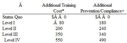 Guest Watches is a division of Guest Fashions, a large, international fashion designer. Guest Watches manufactures highly stylish watches for young adults (18-30) who are fashion conscious. It is a profit center and its senior management's compensation is tied closely to the watch division's reported profits. Guest Watches has succeeded in capturing the fashion market, but a lack of product dependability is eroding these gains. A number of retailers have dropped or are threatening to drop the Guest watch line because of customer returns. Guest Watches carry a 1-year warranty, and 12 percent are returned, compared to an industry average of 4 percent. Besides high warranty costs and lost sales due to reputation, Guest has higher than industry average manufacturing scrap and rework costs. Senior management, worried about these trends and the possible erosion of its market dominance, hired a consulting firm to study the problem and make recommendations for reversing the situation. After a thorough analysis of Guest's customers, suppliers, and manufacturing facilities, the consultants recommended five possible actions, ranging from the status quo to a complete total quality management, zero defects program (Level IV). The table below outlines the various alternatives (in thousands of dollars):    * Includes the annual costs of training employees in TQM methods. + All annual costs including certifying suppliers, redesigning the product, and inspection costs to reduce defects. The consultant emphasized that while first-year startup costs are slightly higher than subsequent years, management must really view the cost estimates in the table as annual, ongoing costs. Given employee turnover and the assumption that supplier changes, training, prevention, and compliance costs are not likely to decline over time, the costs in the preceding table will be annual operating expenses. The consulting firm and the newly appointed vice president for quality programs estimated that under level IV, rework and scrap would be $25,000 and warranty costs zero. Level IV was needed to get the firm to zero defects. A task force was convened, and after several meetings, it generated the following estimates of rework/scrap and warranty costs for the various levels of firm commitment:    * The costs of manufacturing scrap and rework.  + The costs of repairing and replacing products that fail in the hands of customers. There was considerable discussion and debate about the quantitative impact of increased quality on additional sales. Although no hard-and-fast numbers could be derived, the consensus view was that the total net cash flows (contribution margin) from additional sales as retailers and customers learn of the reduced defect rate would be as follows:   