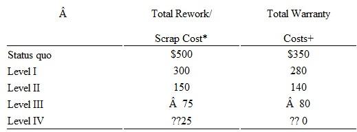 Guest Watches is a division of Guest Fashions, a large, international fashion designer. Guest Watches manufactures highly stylish watches for young adults (18-30) who are fashion conscious. It is a profit center and its senior management's compensation is tied closely to the watch division's reported profits. Guest Watches has succeeded in capturing the fashion market, but a lack of product dependability is eroding these gains. A number of retailers have dropped or are threatening to drop the Guest watch line because of customer returns. Guest Watches carry a 1-year warranty, and 12 percent are returned, compared to an industry average of 4 percent. Besides high warranty costs and lost sales due to reputation, Guest has higher than industry average manufacturing scrap and rework costs. Senior management, worried about these trends and the possible erosion of its market dominance, hired a consulting firm to study the problem and make recommendations for reversing the situation. After a thorough analysis of Guest's customers, suppliers, and manufacturing facilities, the consultants recommended five possible actions, ranging from the status quo to a complete total quality management, zero defects program (Level IV). The table below outlines the various alternatives (in thousands of dollars):    * Includes the annual costs of training employees in TQM methods. + All annual costs including certifying suppliers, redesigning the product, and inspection costs to reduce defects. The consultant emphasized that while first-year startup costs are slightly higher than subsequent years, management must really view the cost estimates in the table as annual, ongoing costs. Given employee turnover and the assumption that supplier changes, training, prevention, and compliance costs are not likely to decline over time, the costs in the preceding table will be annual operating expenses. The consulting firm and the newly appointed vice president for quality programs estimated that under level IV, rework and scrap would be $25,000 and warranty costs zero. Level IV was needed to get the firm to zero defects. A task force was convened, and after several meetings, it generated the following estimates of rework/scrap and warranty costs for the various levels of firm commitment:    * The costs of manufacturing scrap and rework.  + The costs of repairing and replacing products that fail in the hands of customers. There was considerable discussion and debate about the quantitative impact of increased quality on additional sales. Although no hard-and-fast numbers could be derived, the consensus view was that the total net cash flows (contribution margin) from additional sales as retailers and customers learn of the reduced defect rate would be as follows:   