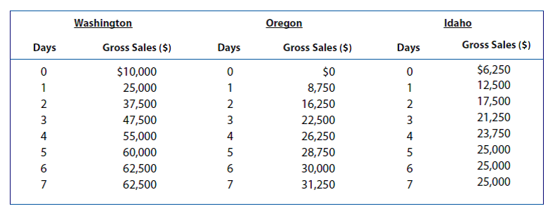 Marginal Analysis: Tables. Meredith Grey is a regional sales representative for Dental Laboratories, Inc., a company that sells alloys created from gold, silver, platinum, and other precious metals to several dental laboratories in Washington, Oregon, and Idaho. Grey's goal is     A. Construct a table showing Grey's marginal sales per day in each state. B. If administrative duties limit Grey to only 10 selling days per month, how should they be spent to maximize commission income? C. Calculate Grey's maximum monthly commission income.