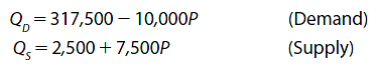 Demand and Supply Curves. The following relations describe monthly demand and supply conditions in the metropolitan area for recyclable aluminum:      Where Q is quanity measured in pounds of scrap aluminum and P is price in cents. Complete the following   
