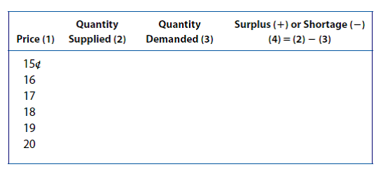 Demand and Supply Curves. The following relations describe monthly demand and supply conditions in the metropolitan area for recyclable aluminum:      Where Q is quanity measured in pounds of scrap aluminum and P is price in cents. Complete the following   