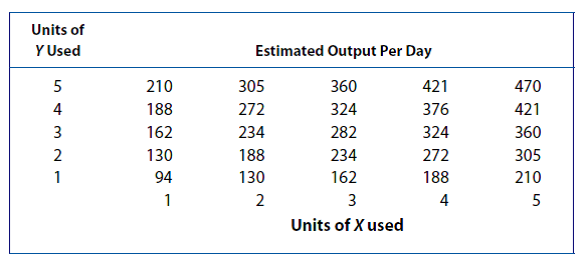 Marginal Rate of Technical Substitution. The following production table gives estimates of the maximum amounts of output possible with different combinations of two input factors, X and Y. (Assume that these are just illustrative points on a spectrum of continuous input combinations.)     A. Do the two inputs exhibit the characteristics of constant, increasing, or decreasing marginal rates of technical substitution? How do you know? B. Assuming that output sells for $3 per unit, complete the following tables:     C. Assume that the quantity of X is fixed at 2 units. If output sells for $3 and the cost of Y is $120 per day, how many units of Y will be employed?  D. Assume that the company is currently producing 162 units of output per day using 1 unit of X and 3 units of Y. The daily cost per unit of X is $120 and that of Y is also $120. Would you recommend a change in the present input combination? Why or why not? E. What is the nature of the returns to scale for this production system if the optimal input combination requires that X = Y ?