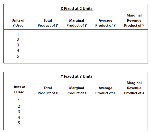 Marginal Rate of Technical Substitution. The following production table gives estimates of the maximum amounts of output possible with different combinations of two input factors, X and Y. (Assume that these are just illustrative points on a spectrum of continuous input combinations.)     A. Do the two inputs exhibit the characteristics of constant, increasing, or decreasing marginal rates of technical substitution? How do you know? B. Assuming that output sells for $3 per unit, complete the following tables:     C. Assume that the quantity of X is fixed at 2 units. If output sells for $3 and the cost of Y is $120 per day, how many units of Y will be employed?  D. Assume that the company is currently producing 162 units of output per day using 1 unit of X and 3 units of Y. The daily cost per unit of X is $120 and that of Y is also $120. Would you recommend a change in the present input combination? Why or why not? E. What is the nature of the returns to scale for this production system if the optimal input combination requires that X = Y ?