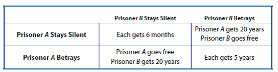 Prisoner's Dilemma. The classic Prisoner's Dilemma involves two suspects, A and B , who are arrested by the police. Because the police have insufficient evidence for conviction on a key charge, they place the prisoners in isolation and offer each of them the following deal: If one testifies for the prosecution against the other and the other remains silent, the betrayer goes free and the silent accomplice receives a 20-year sentence. If both stay silent, both prisoners are sentenced to only 6 months in jail on a minor charge. If each betrays the other, each receives a 5- year sentence. Each prisoner must make the choice of whether to betray the other or to remain silent. Neither prisoner knows for sure what choice the other prisoner will make. The dilemma is summarized as follows:     A. Describe the best strategy for each prisoner if neither knows what the other will do. B. What is the paradox of the situation?