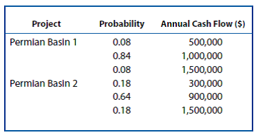 NPV and PI. Louisiana Drilling and Exploration, Inc., (LD E) has the funds necessary to complete one of two risky oil and gas drilling projects. The first, Permian Basin 1, involves the recovery of a well that was plugged and abandoned five years ago but that may now be profitable, given improved recovery techniques. The second, Permian Basin 2, is a new onshore exploratory well that appears to be especially promising. Based on a detailed analysis by its technical staff, LD E projects a 10-year life for each well with annual net cash flows as follows:   In the recovery project valuation, LD E uses an 8 percent risk-fee rate and a standard 12 percent risk premium. For exploratory drilling projects, the company uses larger risk premiums proportionate to project risks as measured by the project coefficient of variation. For example, an exploratory project with a coefficient of variation 1½ times that for recovery projects would require a risk premium of 18 percent ( 1.5 × 12%). Both projects involve land acquisition as well as surface preparation and subsurface drilling costs of $3 million each. A. Calculate the expected value, standard deviation, and coefficient of variation for annual net operating revenues from each well. B. Calculate and evaluate the NPV for each project using the risk-adjusted discount rate method. C. Calculate and evaluate the PI for each project.<div style=padding-top: 35px> 