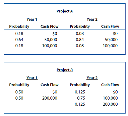 Investment Project Choice. Toby Amberville's Manhattan Café, Inc., is considering investment in two alternative capital budgeting projects. Project A is an investment of $75,000 to replace working but obsolete refrigeration equipment. Project B is an investment of $150,000 to expand dining room facilities. Relevant cash flow data for the two projects over their expected two-year lives are as follows:   A. Calculate the expected value, standard deviation, and coefficient of variation for cash flows from each project. B. Calculate the risk-adjusted NPV for each project using a 15 percent cost of capital for the riskier project and a 12 percent cost of capital for the less risky one. Which project is preferred using the NPV criterion? C. Calculate the PI for each project, and rank the projects according to the PI criterion. D. Calculate the IRR for each project, and rank the projects according to the IRR criterion. E. Compare your answers to parts B, C, and D, and discuss any differences.<div style=padding-top: 35px> 