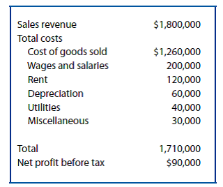 Cash Flow Estimation. Cunningham's Drug Store, a medium-size drugstore located in Milwaukee, Wisconsin, is owned and operated by Richard Cunningham. Cunningham's sells pharmaceuticals, cosmetics, toiletries, magazines, and various novelties. Cunningham's most recent annual net income statement is as follows:   Cunningham's sales and expenses have remained relatively constant over the past few years and are expected to continue unchanged in the near future. To increase sales, Cunningham is considering using some floor space for a small soda fountain. Cunningham would operate the soda fountain for an initial 3-year period and then would reevaluate its profitability. The soda fountain would require an incremental investment of $20,000 to lease furniture, equipment, utensils, and so on. This is the only capital investment required during the 3-year period. At the end of that time, additional capital would be required to continue operating the soda fountain, and no capital would be recovered if it were shut down. The soda fountain is expected to have annual sales of $100,000 and food and materials expenses of $20,000 per year. The soda fountain is also expected to increase wage and salary expenses by 8 percent and utility expenses by 5 percent. Because the soda fountain will reduce the floor space available for display of other merchandise, sales of other fountain items are expected to decline by 10 percent. A. Calculate net incremental cash flows for the soda fountain. B. Assume that Cunningham has the capital necessary to install the soda fountain and that he places a 12 percent opportunity cost on those funds. Should the soda fountain be installed? Why or why not?<div style=padding-top: 35px> 