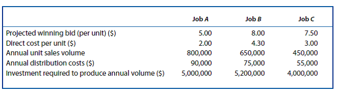 Cash Flow Analysis. Dunder-Mifflin, Inc., is analyzing the potential profitability of three printing jobs put up for bid by the State Department of Revenue:   Assume that (1) the company's marginal city-plus-state-plus-federal tax rate is 50 percent; (2) each job is expected to have a 6-year life; (3) the firm uses straight-line depreciation; (4) the average cost of capital is 14 percent; (5) the jobs have the same risk as the firm's other business; and (6) the company has already spent $60,000 on developing the preceding data. This $60,000 has been capitalized and will be amortized over the life of the project. A. What is the expected net cash flow each year? (Hint: Cash flow equals net profit after taxes plus depreciation and amortization charges.) B. What is the net present value of each project? On which project, if any, should the company bid? C. Suppose that Dunder-Mifflin's primary business is quite cyclical, improving, and declining with the economy, but that job A is expected to be countercyclical. Might this have any bearing on your decision?<div style=padding-top: 35px> 