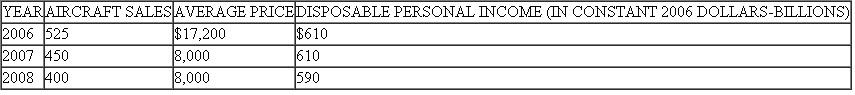 The Reliable Aircraft Company manufactures small, pleasure-use aircraft. Based on past experience, sales volume appears to be affected by changes in the price of the planes and by the state of the economy as measured by consumers' disposable personal income. The following data pertaining to Reliable's aircraft sales, selling prices, and consumers' personal income were collected:    a. Estimate the arc price elasticity of demand using the 2006 and 2007 data. b. Estimate the arc income elasticity of demand using the 2006 and 2007 data. c. Assume that these estimates are expected to remain stable during 2008. Forecast 2008 sales for Reliable assuming that its aircraft prices remain constant at 2007 levels and that disposable personal income will increase by $40 billion. Also assume that arc income elasticity computed in (b) above is the best available estimate of income elasticity. d. Forecast 2008 sales for Reliable given that its aircraft prices will increase by $500 from 2007 levels and that disposable personal income will increase by $40 billion. Assume that the price and income effects are independent and additive and that the arc income and price elasticities computed in parts (a) and (b) are the best available stimates of these elasticities to be used in making the forecast.