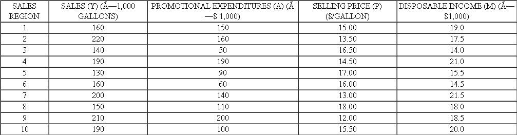 Consider the Sherwin-Williams Company example discussed in this chapter (see Table). Suppose one is interested in developing a simple regression model with paint sales (Y) as the dependent variable and selling price (P) as the independent variable. a. Determine the estimated regression line. b. Give an economic interpretation of the estimated intercept (a) and slope (b) coefficients. c. Test the hypothesis (at the.05 level of significance) that there is no relationship (that is, = 0) between the variables. d. Calculate the coefficient of determination. e. Perform an analysis of variance on the regression, including an F-test of the overall significance of the results (at the.05 level). f. Based on the regression model, determine the best estimate of paint sales in a sales region where the selling price is $14.50. Construct an approximate 95 percent prediction interval. g. Determine the price elasticity of demand at a selling price of $14.50. TABLE SHERWIN-WILLIAMS COMPANY DATA   