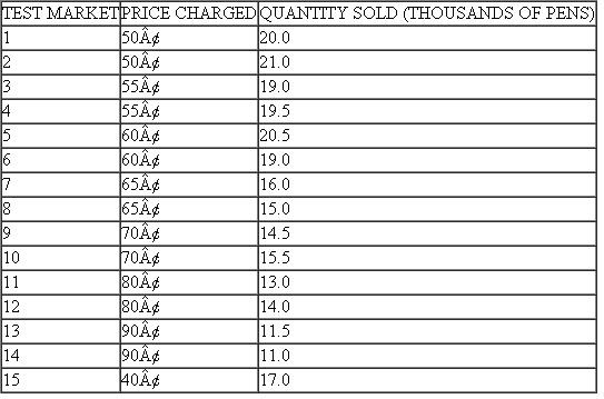 The Pilot Pen Company has decided to use 15 test markets to examine the sensitivity of demand for its new product to various prices, as shown in the following table. Advertising effort was identical in each market. Each market had approximately the same level of business activity and population. a. Using a linear regression model, estimate the demand function for Pilot's new pen. b. Evaluate this model by computing the coefficient of determination and by performing a t-test of the significance of the price variable. c. What is the price elasticity of demand at a price of 50 cents    
