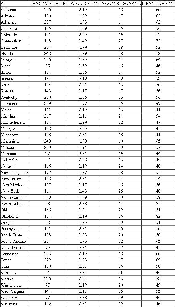 Now omit both price and temperature from the regression equation. Should a marketing plan for soft drinks be designed that relocates most canned drink machines into low-income neighborhoods Why or why not TABLE 1 Soft Drink Demand Data (available as an Excel file on this book's Web site)