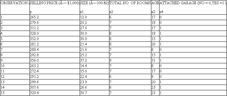The county assessor (see Exercise) feels that the use of more independent variables in the regression equation might improve the overall explanatory power of the model. In addition to size, the assessor feels that the total number of rooms, age, and whether or not the house has an attached garage might be important variables affecting selling price. The data for the 15 randomly selected dwellings are shown in the following table. a. Using a computer regression program, determine the estimated regression equation with the four explanatory variables shown in the following table. b. Give an economic interpretation of each of the estimated regression coefficients. c. Which of the independent variables (if any) is statistically significant (at the.05 level) in explaining selling price  d. What proportion of the total variation in selling price is explained by the regression model  e. Perform an F-test (at the 5 percent significance level) of the overall explanatory power of the model. f. Construct an approximate 95 percent prediction interval for the selling price of a 15-year-old house having 1,800 square feet, 7 rooms, and an attached garage.    carefully examined. Demand forecasts usually rely on time-series data. In contrast, cross-section data appear in Table. Soft drink consumption in cans per capita per year is related to six-pack price, income per capita, and mean temperature across the 48 contiguous states in the United States. Exercise Cascade Pharmaceuticals Company developed the following regression model, using time-series data from the past 33 quarters, for one of its non-prescription cold remedies: Y = 1.04 + 0.24X1 0.27X2 whereY = quarterly sales ðin thousands of casesÞ of the cold remedy X1 = Cascade's quarterly advertising ð× $1,000Þ for the cold remedy X2 = competitors' advertising for similar products ð× $10,000) Here is additional information concerning the regression model: sb1 = 0:032 sb2 = 0:070 R 2 = 0:64 se = 1:63 F-statistic = 31:402 Durbin-Watson (d) statistic = 0.4995 a. Which of the independent variables (if any) appears to be statistically significant (at the 0.05 level) in explaining sales of the cold remedy  b. What proportion of the total variation in sales is explained by the regression equation  c. Perform an F-test (at the 0.05 level) of the overall explanatory power of the model. d. What additional statistical information (if any) would you find useful in the evaluation of this model  TABLE Soft Drink Demand Data (available as an Excel file on this book's Web site)   