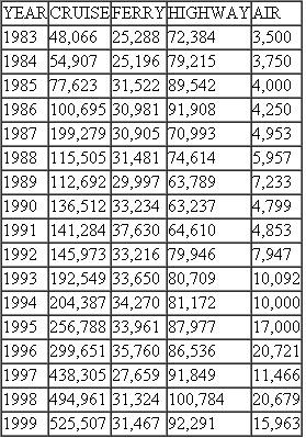 Estimate the double-log (log linear) time trend model for log cruise ship arrivals against log time. Estimate a linear time trend model of cruise ship arrivals against time. Calculate the root mean square error between the predicted and actual value of cruise ship arrivals. Is the root mean square error greater for the double log time trend model or for the linear time trend model  SKAGWAY VISITOR ARRIVAL STATISTICS    Data are available as an Excel file on the book's Web site. Source: The Skagway News, November 16, 1999.