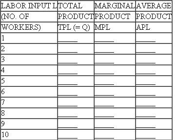 In the Deep Creek Mining Company example described in this chapter (Table), suppose again that labor is the variable input and capital is the fixed input. Specifically, assume that the firm owns a piece of equipment having a 500-bhp rating. a. Complete the following table:    b. Plot the (i) total product, (ii) marginal product, and (iii) average product functions. c. Determine the boundaries of the three stages of production. Table TOTAL OUTPUT TABLE-DEEP CREEK MINING COMPANY   