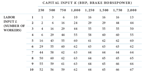 In the Deep Creek Mining Company example described in this chapter (Table), suppose again that labor is the variable input and capital is the fixed input. Specifically, assume that the firm owns a piece of equipment having a 500-bhp rating. a. Complete the following table:    b. Plot the (i) total product, (ii) marginal product, and (iii) average product functions. c. Determine the boundaries of the three stages of production. Table TOTAL OUTPUT TABLE-DEEP CREEK MINING COMPANY   