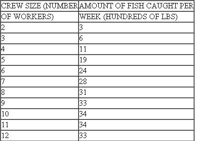 Consider Exercise again. Suppose the owner of the trawler can sell all the fishcaught for $75 per 100 pounds and can hire as many crew members as desired by paying them $150 per week. Assuming that the owner of the trawler is interested in maximizing profits, determine the optimal crew size. Exercise The amount of fish caught per week on a trawler is a function of the crew size assigned to operate the boat. Based on past data, the following production schedule was developed:    a. Over what ranges of workers are there (i) increasing, (ii) constant, (iii) decreasing, and (iv) negative returns  b. How large a crew should be used if the trawler owner is interested in maximizing the total amount of fish caught  c. How large a crew should be used if the trawler owner is interested in maximizing the average amount of fish caught per person