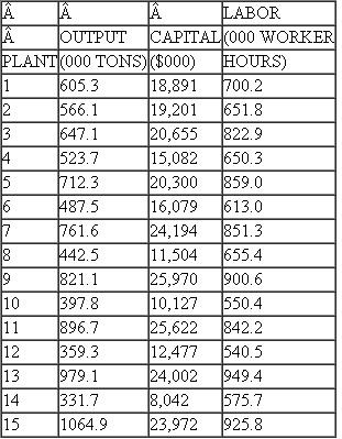 Determine whether this production function exhibits increasing, decreasing, or constant returns to scale. (Ignore the issue of statistical significance.)