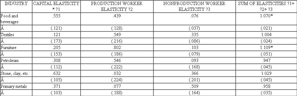 Based on the production function parameter estimates reported in Table: a. Which industry (or industries) appears to exhibit decreasing returns to scale (Ignore the issue of statistical significance.) b. Which industry comes closest to exhibiting constant returns to scale  c. In which industry will a given percentage increase in capital result in the largest percentage increase in output  d. In what industry will a given percentage increase in production workers result in the largest percentage increase in output  Table PRODUCTION ELASTICITIES FOR SEVERAL INDUSTRIES    Number in parentheses below each elasticity coefficient is the standard error. *Significantly greater than 1.0 at the 0.05 level (one-tailed test). Source: John R. Moroney, Cobb-Douglas Production Functions and Returns to Scale in U.S. Manufacturing Industry, Western Economic Journal 6, no. 1 (December 1967), Table 1, p. 46.